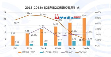 艾媒网 2016年中国B2B行业投资报告